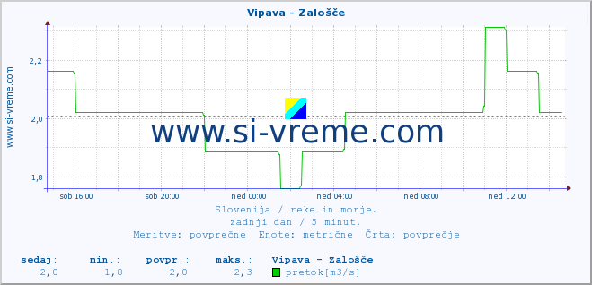 POVPREČJE :: Vipava - Zalošče :: temperatura | pretok | višina :: zadnji dan / 5 minut.