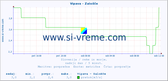 POVPREČJE :: Vipava - Zalošče :: temperatura | pretok | višina :: zadnji dan / 5 minut.