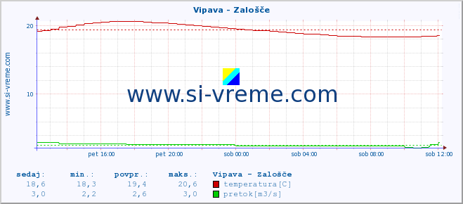 POVPREČJE :: Vipava - Zalošče :: temperatura | pretok | višina :: zadnji dan / 5 minut.