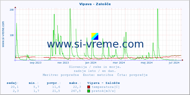 POVPREČJE :: Vipava - Zalošče :: temperatura | pretok | višina :: zadnje leto / en dan.