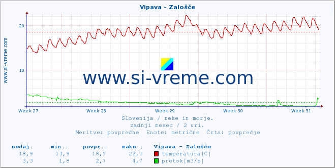 POVPREČJE :: Vipava - Zalošče :: temperatura | pretok | višina :: zadnji mesec / 2 uri.