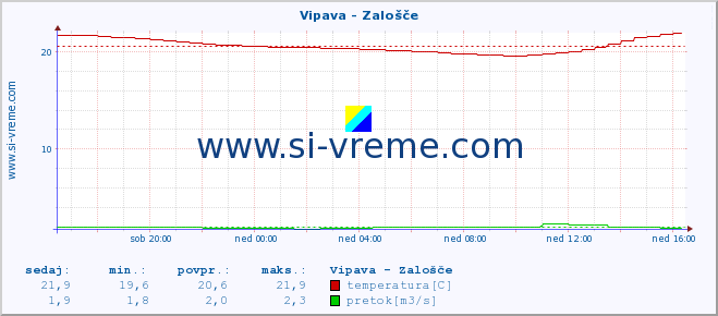 POVPREČJE :: Vipava - Zalošče :: temperatura | pretok | višina :: zadnji dan / 5 minut.