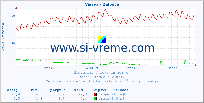 POVPREČJE :: Vipava - Zalošče :: temperatura | pretok | višina :: zadnji mesec / 2 uri.