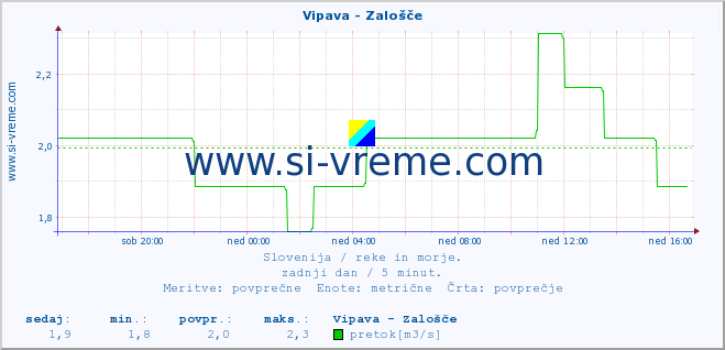 POVPREČJE :: Vipava - Zalošče :: temperatura | pretok | višina :: zadnji dan / 5 minut.