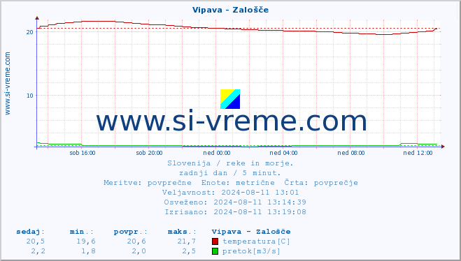 POVPREČJE :: Vipava - Zalošče :: temperatura | pretok | višina :: zadnji dan / 5 minut.