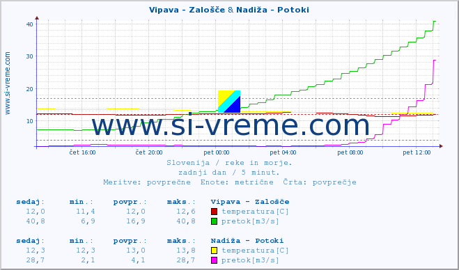 POVPREČJE :: Vipava - Zalošče & Nadiža - Potoki :: temperatura | pretok | višina :: zadnji dan / 5 minut.