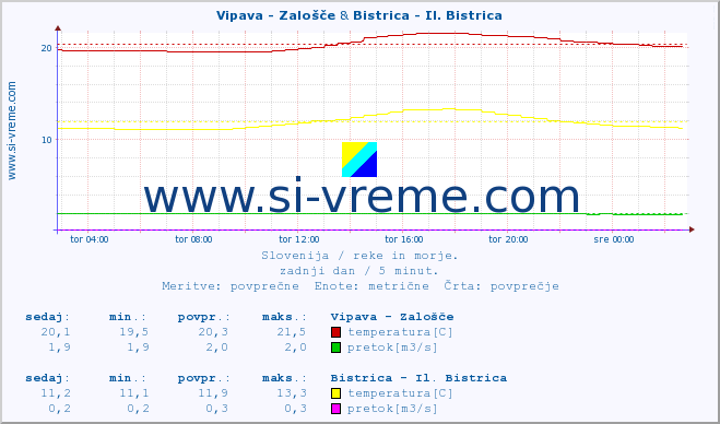 POVPREČJE :: Vipava - Zalošče & Bistrica - Il. Bistrica :: temperatura | pretok | višina :: zadnji dan / 5 minut.