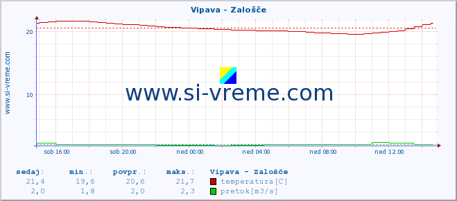 POVPREČJE :: Vipava - Zalošče :: temperatura | pretok | višina :: zadnji dan / 5 minut.