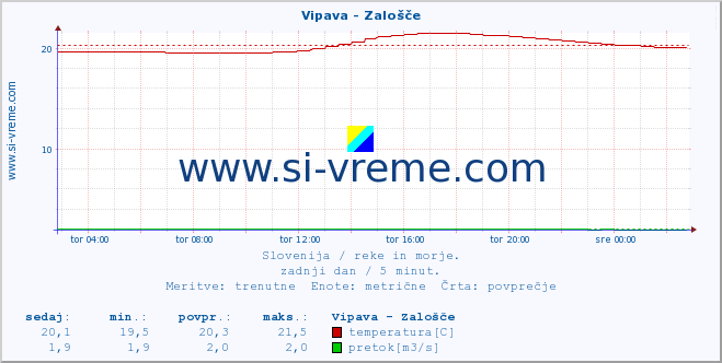 POVPREČJE :: Vipava - Zalošče :: temperatura | pretok | višina :: zadnji dan / 5 minut.