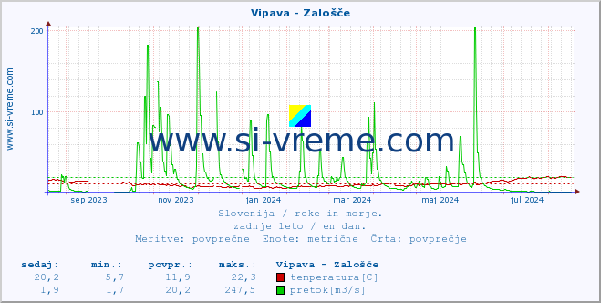 POVPREČJE :: Vipava - Zalošče :: temperatura | pretok | višina :: zadnje leto / en dan.