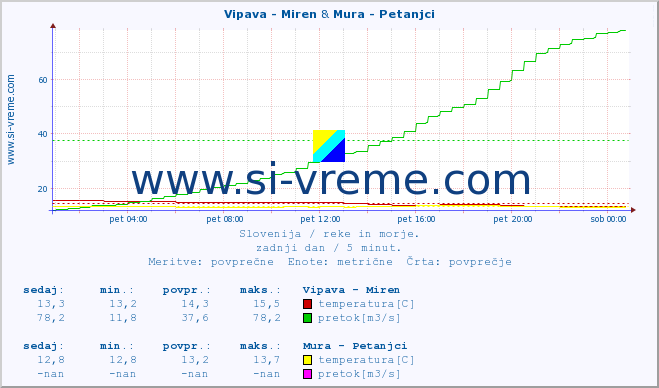 POVPREČJE :: Vipava - Miren & Mura - Petanjci :: temperatura | pretok | višina :: zadnji dan / 5 minut.