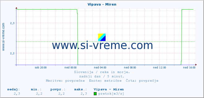 POVPREČJE :: Vipava - Miren :: temperatura | pretok | višina :: zadnji dan / 5 minut.