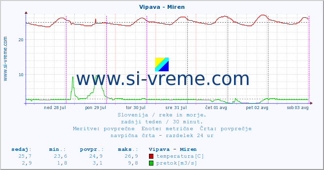 POVPREČJE :: Vipava - Miren :: temperatura | pretok | višina :: zadnji teden / 30 minut.