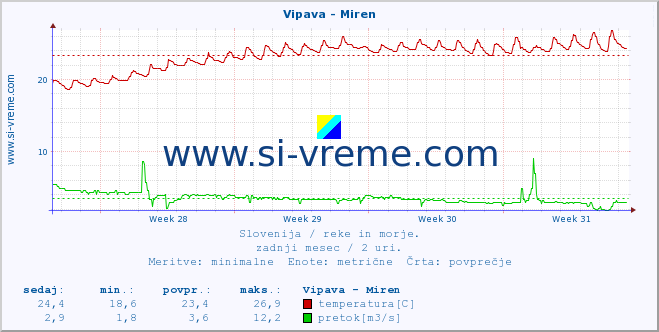 POVPREČJE :: Vipava - Miren :: temperatura | pretok | višina :: zadnji mesec / 2 uri.