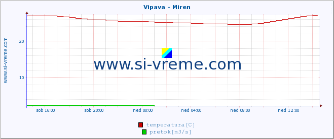 POVPREČJE :: Vipava - Miren :: temperatura | pretok | višina :: zadnji dan / 5 minut.