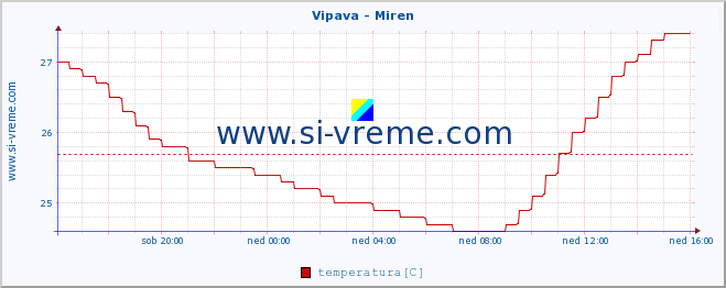 POVPREČJE :: Vipava - Miren :: temperatura | pretok | višina :: zadnji dan / 5 minut.