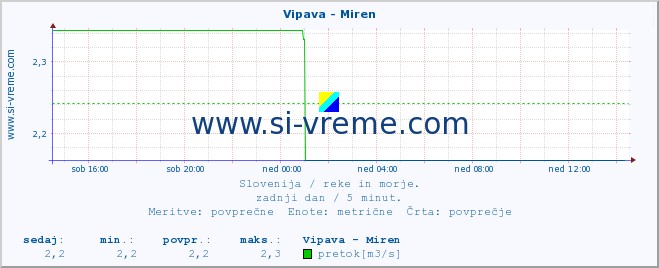 POVPREČJE :: Vipava - Miren :: temperatura | pretok | višina :: zadnji dan / 5 minut.