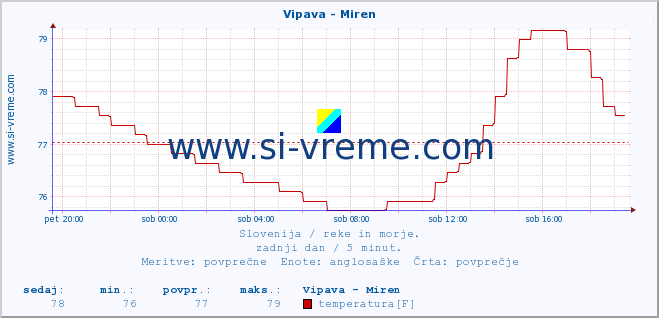 POVPREČJE :: Vipava - Miren :: temperatura | pretok | višina :: zadnji dan / 5 minut.