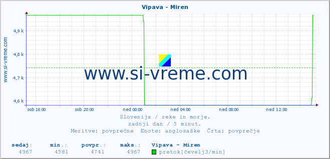 POVPREČJE :: Vipava - Miren :: temperatura | pretok | višina :: zadnji dan / 5 minut.