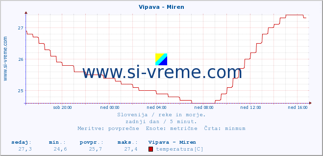 POVPREČJE :: Vipava - Miren :: temperatura | pretok | višina :: zadnji dan / 5 minut.