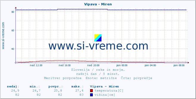 POVPREČJE :: Vipava - Miren :: temperatura | pretok | višina :: zadnji dan / 5 minut.