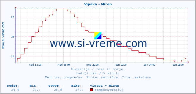 POVPREČJE :: Vipava - Miren :: temperatura | pretok | višina :: zadnji dan / 5 minut.