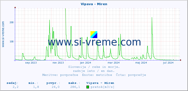 POVPREČJE :: Vipava - Miren :: temperatura | pretok | višina :: zadnje leto / en dan.