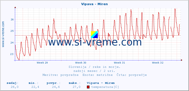 POVPREČJE :: Vipava - Miren :: temperatura | pretok | višina :: zadnji mesec / 2 uri.