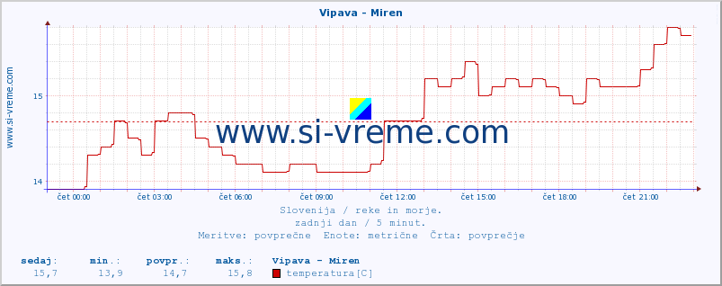 POVPREČJE :: Vipava - Miren :: temperatura | pretok | višina :: zadnji dan / 5 minut.