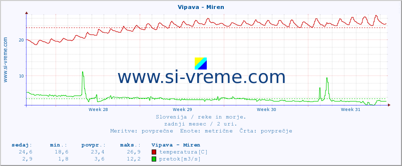 POVPREČJE :: Vipava - Miren :: temperatura | pretok | višina :: zadnji mesec / 2 uri.