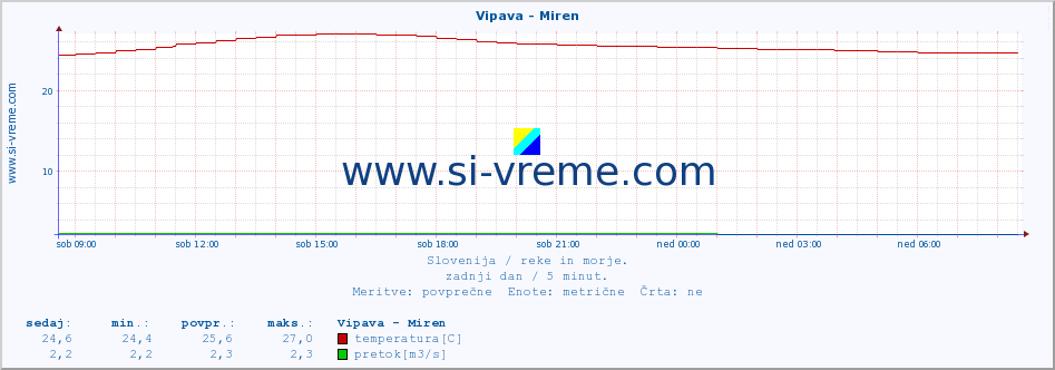 POVPREČJE :: Vipava - Miren :: temperatura | pretok | višina :: zadnji dan / 5 minut.