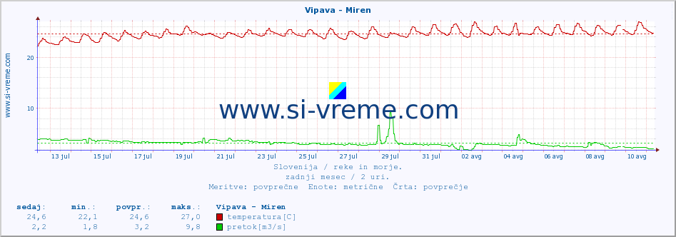 POVPREČJE :: Vipava - Miren :: temperatura | pretok | višina :: zadnji mesec / 2 uri.