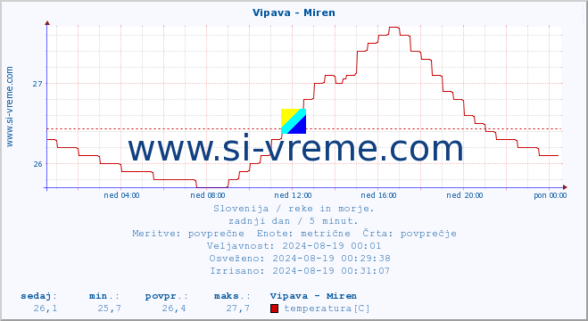 POVPREČJE :: Vipava - Miren :: temperatura | pretok | višina :: zadnji dan / 5 minut.