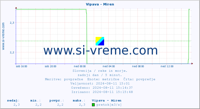 POVPREČJE :: Vipava - Miren :: temperatura | pretok | višina :: zadnji dan / 5 minut.