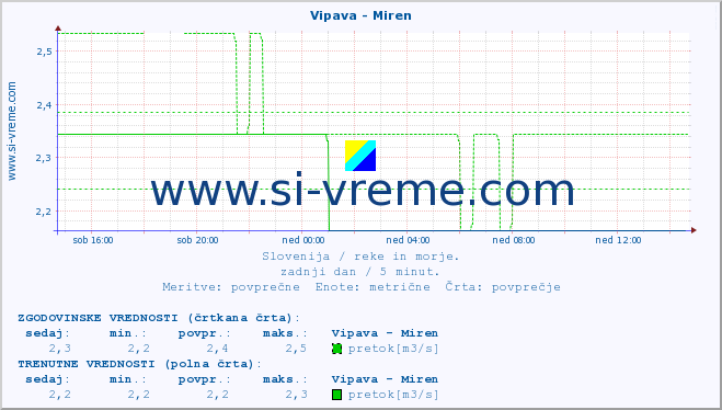 POVPREČJE :: Vipava - Miren :: temperatura | pretok | višina :: zadnji dan / 5 minut.