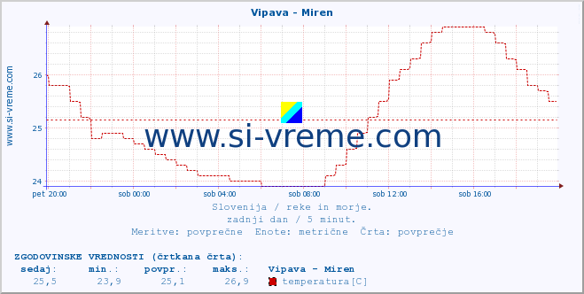 POVPREČJE :: Vipava - Miren :: temperatura | pretok | višina :: zadnji dan / 5 minut.