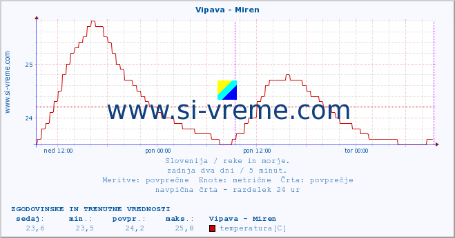 POVPREČJE :: Vipava - Miren :: temperatura | pretok | višina :: zadnja dva dni / 5 minut.