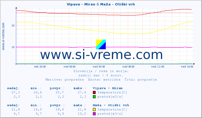 POVPREČJE :: Vipava - Miren & Meža - Otiški vrh :: temperatura | pretok | višina :: zadnji dan / 5 minut.