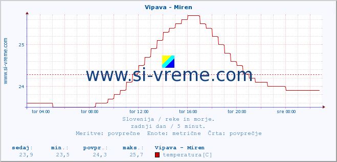 POVPREČJE :: Vipava - Miren :: temperatura | pretok | višina :: zadnji dan / 5 minut.