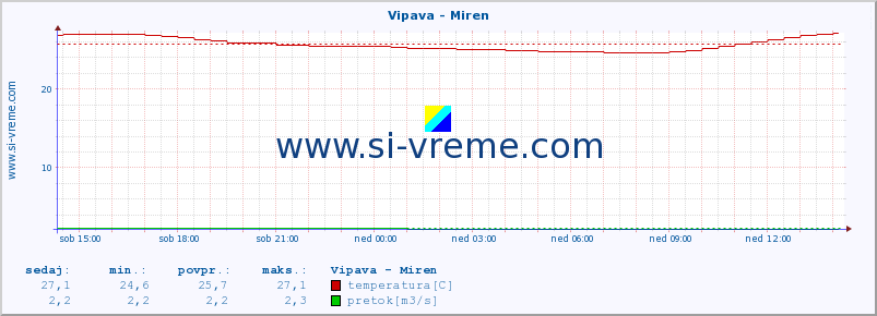 POVPREČJE :: Vipava - Miren :: temperatura | pretok | višina :: zadnji dan / 5 minut.