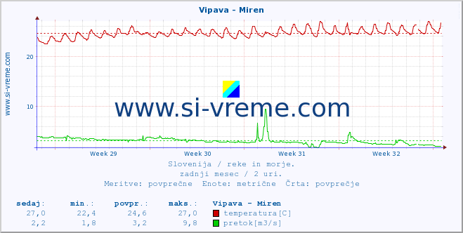 POVPREČJE :: Vipava - Miren :: temperatura | pretok | višina :: zadnji mesec / 2 uri.