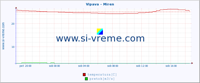 POVPREČJE :: Vipava - Miren :: temperatura | pretok | višina :: zadnji dan / 5 minut.