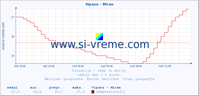 POVPREČJE :: Vipava - Miren :: temperatura | pretok | višina :: zadnji dan / 5 minut.