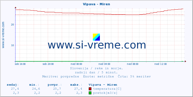 POVPREČJE :: Vipava - Miren :: temperatura | pretok | višina :: zadnji dan / 5 minut.