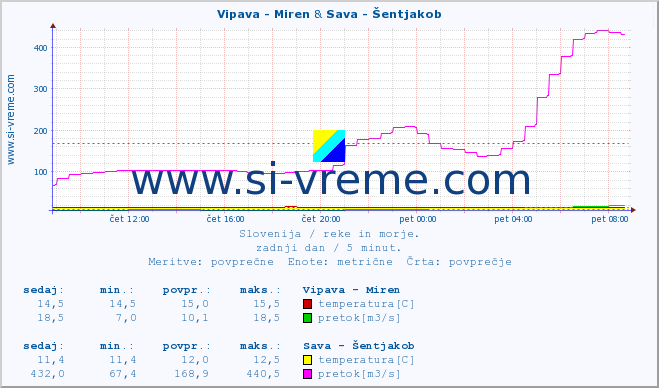 POVPREČJE :: Vipava - Miren & Sava - Šentjakob :: temperatura | pretok | višina :: zadnji dan / 5 minut.