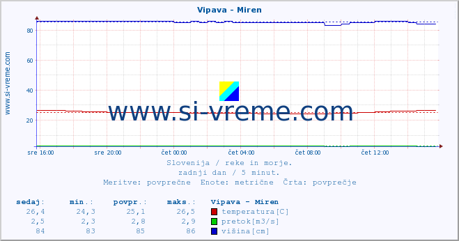 POVPREČJE :: Vipava - Miren :: temperatura | pretok | višina :: zadnji dan / 5 minut.