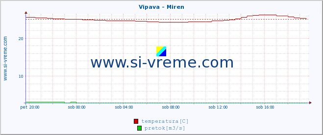 POVPREČJE :: Vipava - Miren :: temperatura | pretok | višina :: zadnji dan / 5 minut.