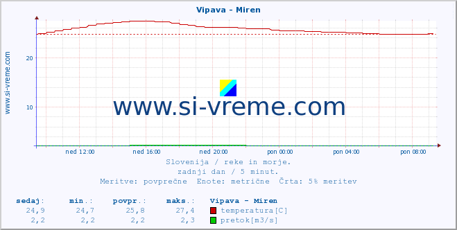 POVPREČJE :: Vipava - Miren :: temperatura | pretok | višina :: zadnji dan / 5 minut.