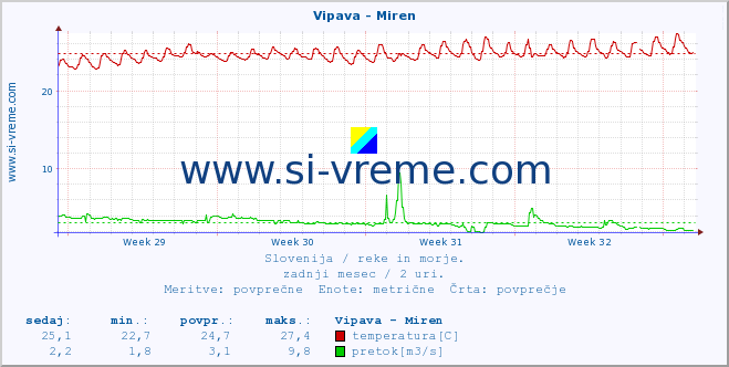 POVPREČJE :: Vipava - Miren :: temperatura | pretok | višina :: zadnji mesec / 2 uri.