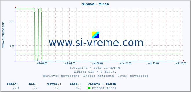 POVPREČJE :: Vipava - Miren :: temperatura | pretok | višina :: zadnji dan / 5 minut.